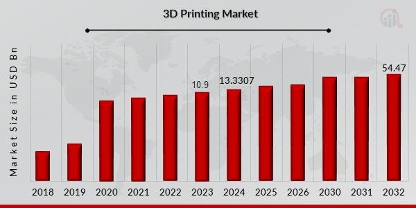 Global 3D Printing Market to Reach USD 54.47 Billion by 2032,