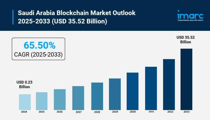 Explosive Growth Ahead: Saudi Arabia Blockchain Market to Hit