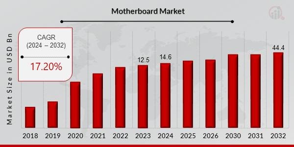 Global Motherboard Market to Reach USD 44.4 Billion by 2032,