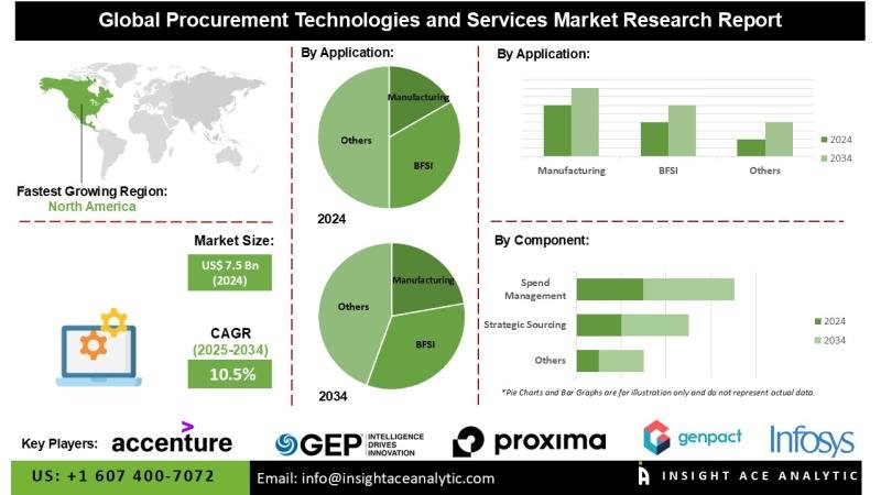 Procurement Technologies and Services Market