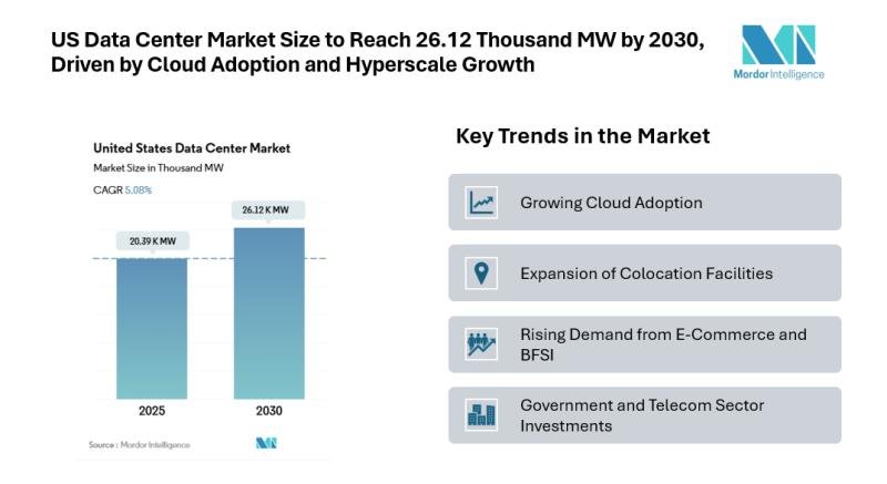 US Data Center Market Size & Trends | Mordor Intelligence