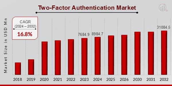 Two-Factor Authentication Market Growth to Hit USD 31,084.5