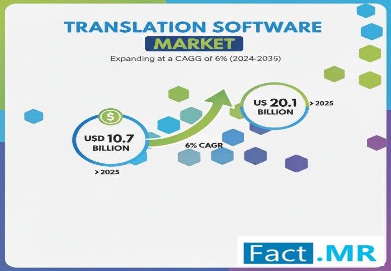 Translation Software Market Growing at around 6.5% CAGR