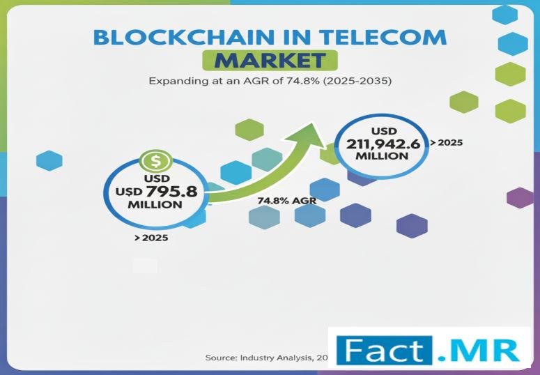 Blockchain in Telecom Market to Surge from USD 795.8 Million