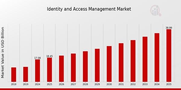Identity and Access Management Market to Surge at 8.04% CAGR,