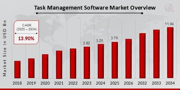Task Management Software Market Forecasted to Surpass USD 11.94