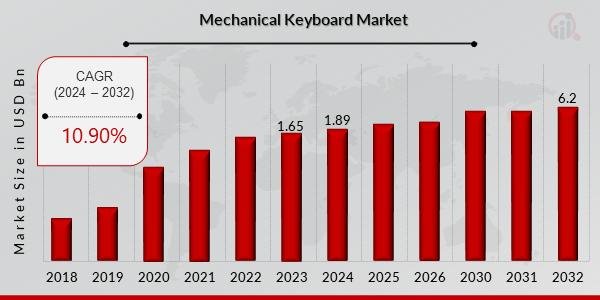 Mechanical Keyboard Market 2024-2032 | CAGR 10.90% - Gaming