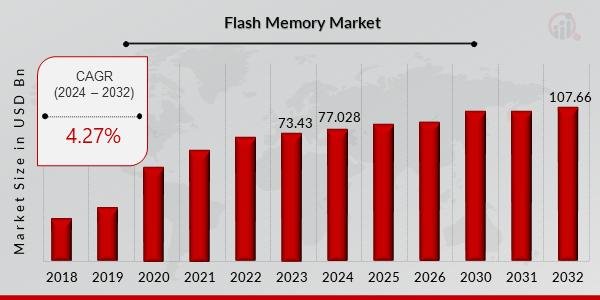 Flash Memory Market to Reach USD 107.66 Billion by 2032 | CAGR
