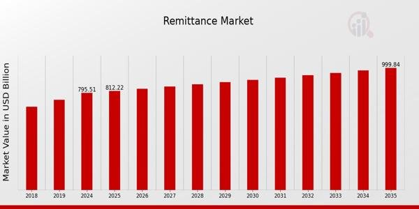 Remittance Market Forecasted to Surpass USD 1,000 Billion with