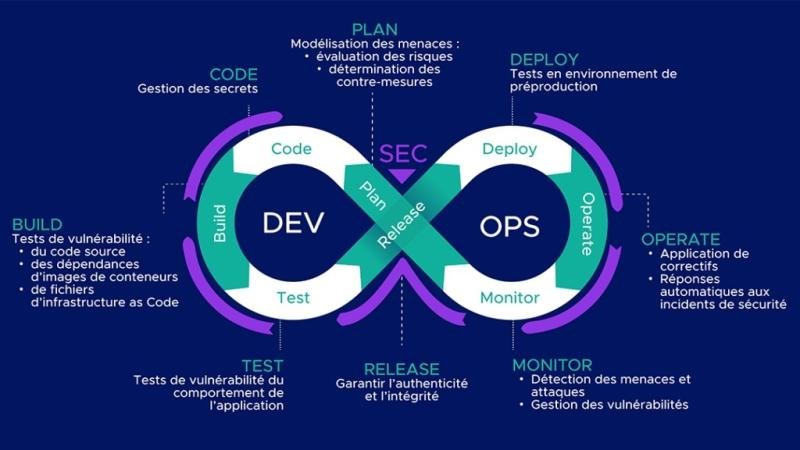 DevSecOps Tools Market