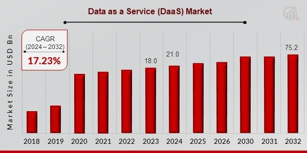 Data as a Service (DaaS) Market