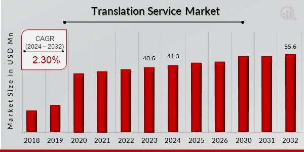 Translation Service Market