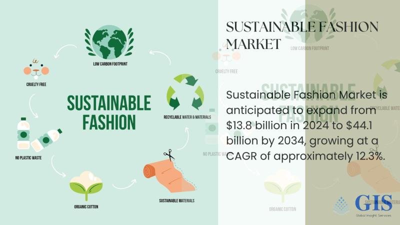 Sustainable Fashion Market Is Anticipated To Expand From $13.8