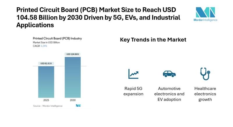 Printed Circuit Board Market Size & Trends | Mordor Intelligence