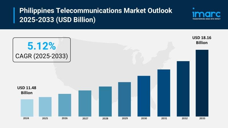 Philippines Telecommunications Market Expected to Reach USD