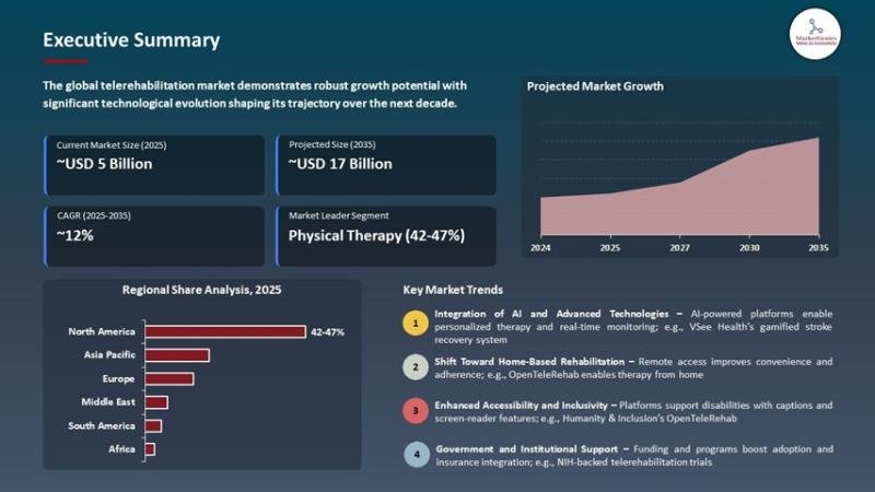 Telerehabilitation Market to Reach USD 17.6 Billion by 2035, Driven by AI Integration and Rise of Home-Based Therapy