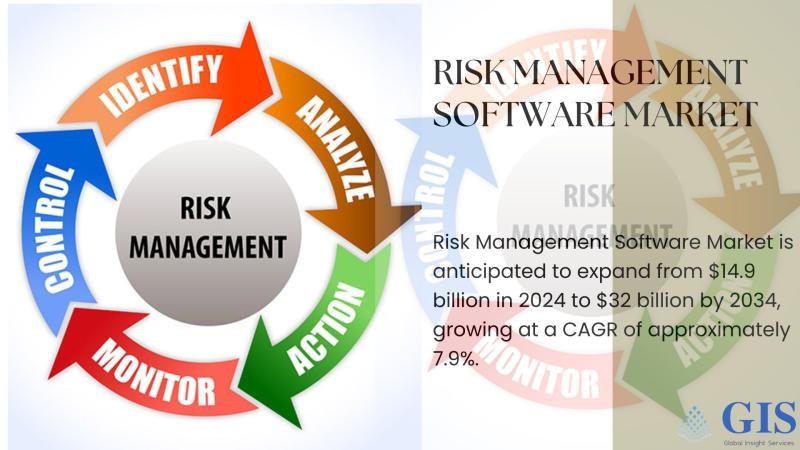Risk Management Software Market Is Anticipated To Expand From