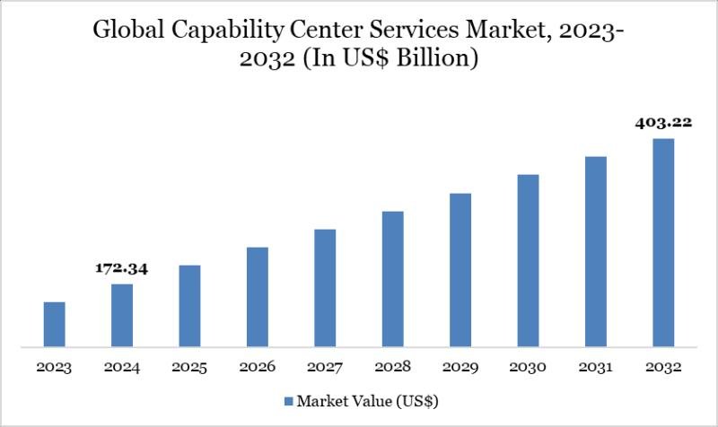 Capability Center Services Market
