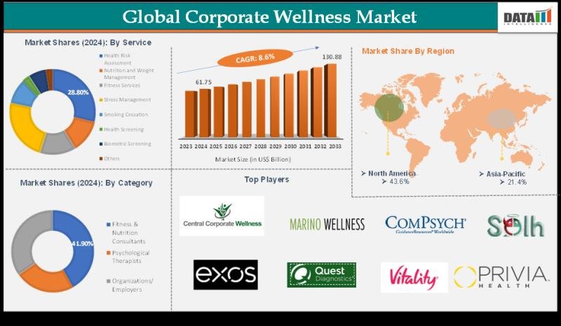 Corporate Wellness Market - DataM Intelligence