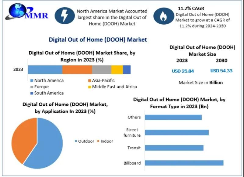 Digital Out of Home (DOOH) Market