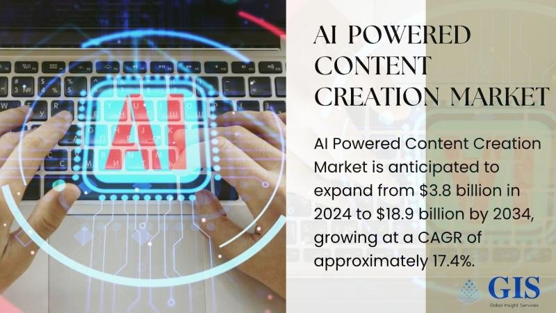 AI-Powered Content Creation Market