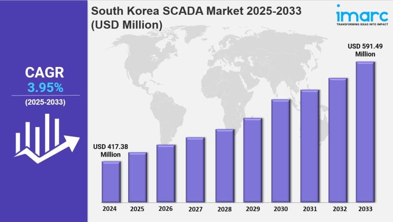 South Korea SCADA Market Size to Hit USD 591.49 Million by 2033: