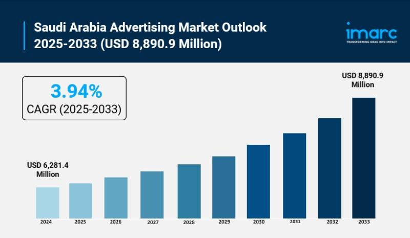 Saudi Arabia Advertising Market Set to Surge $8,890.9 Million