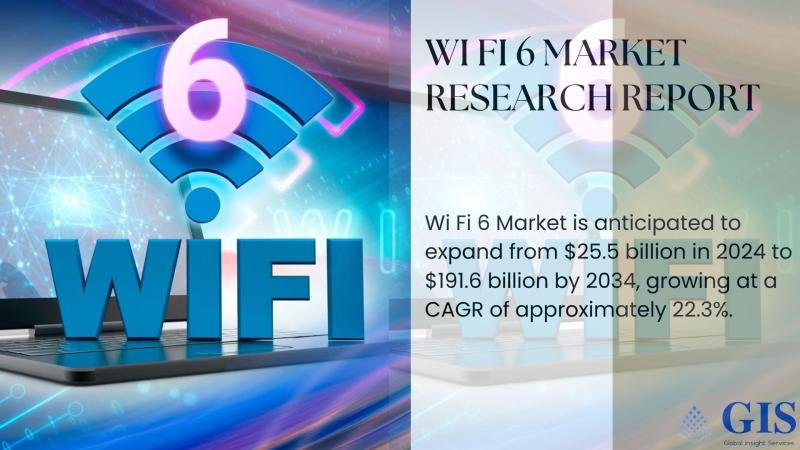 Wi Fi 6 Market Is Anticipated To Expand From $25.5 Billion In 2024