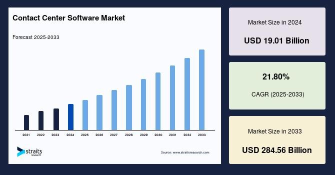 Contact center software market size