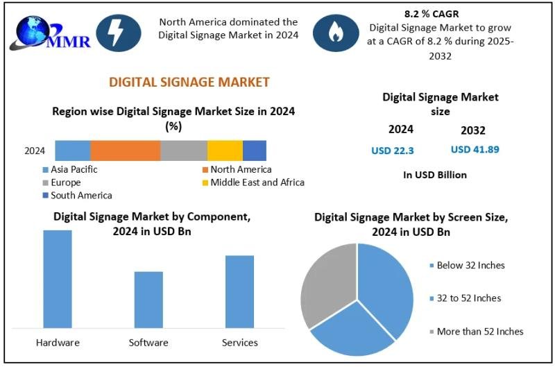 Digital Signage Market Will Reach $41.89 Billion by 2032