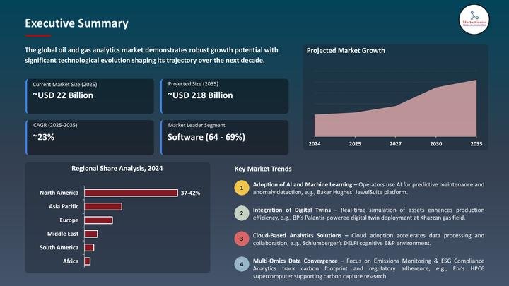 Oil and Gas Analytics Market to Reach USD 218.3 Billion by 2035, Creating USD 196.1 Billion in New Opportunities Driven by AI and