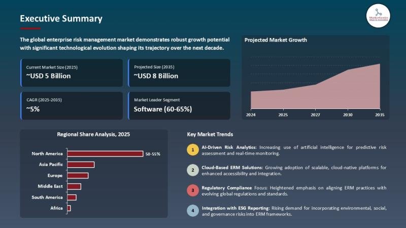 Enterprise Risk Management Market to Reach USD 7.5 Billion by 2035 as AI and Cloud Turn Risk Functions Into Real-Time Governance