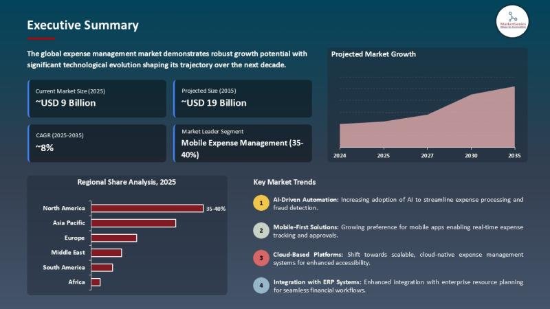 Expense Management Market to Reach USD 19.4 Billion by 2035, Driven by Cloud-Based Automation and AI-Enabled Spend Intelligence