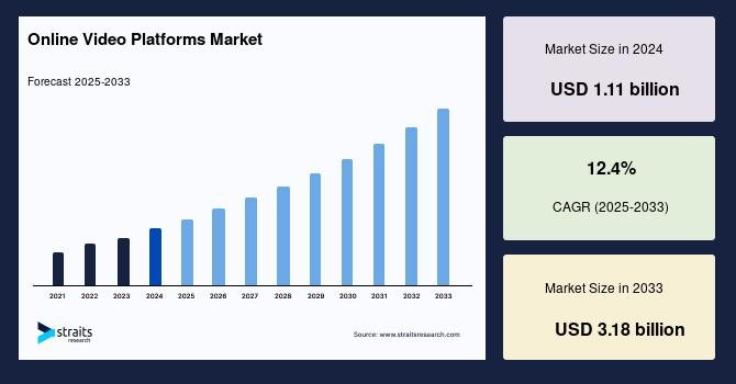 Online Video Platforms Market Size
