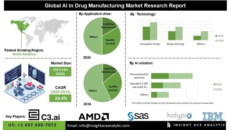 AI in Drug Manufacturing Market