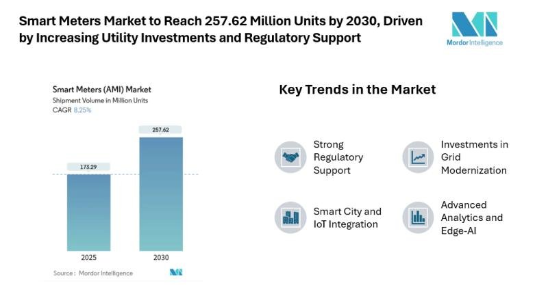 Smart Meters Market Size & Trends | Mordor Intelligence