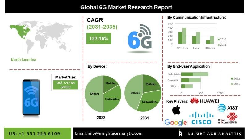 6G Market