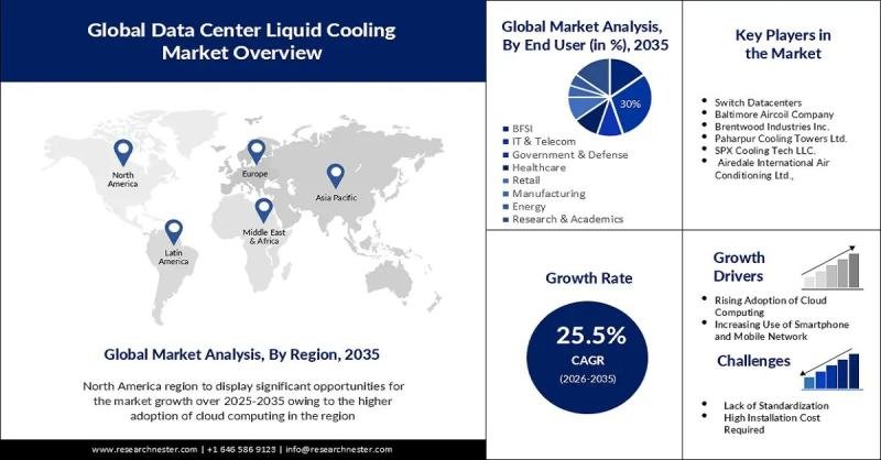 Data Center Liquid Cooling Market