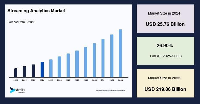 Streaming Analytics Market Size