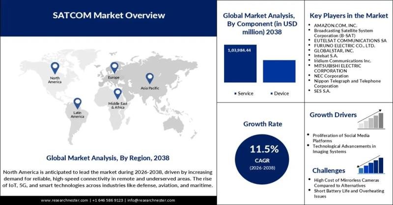 SATCOM Market Size is Set to Boom: Strategic Insights and Growth