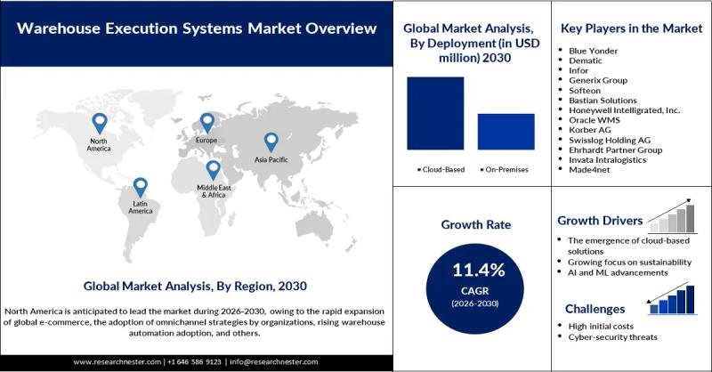 Warehouse Execution Systems Market Size: Key Trends, Growth