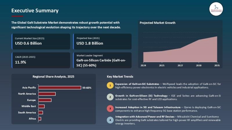 GaN Substrate Market