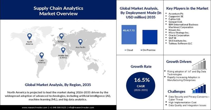 Supply Chain Analytics Market