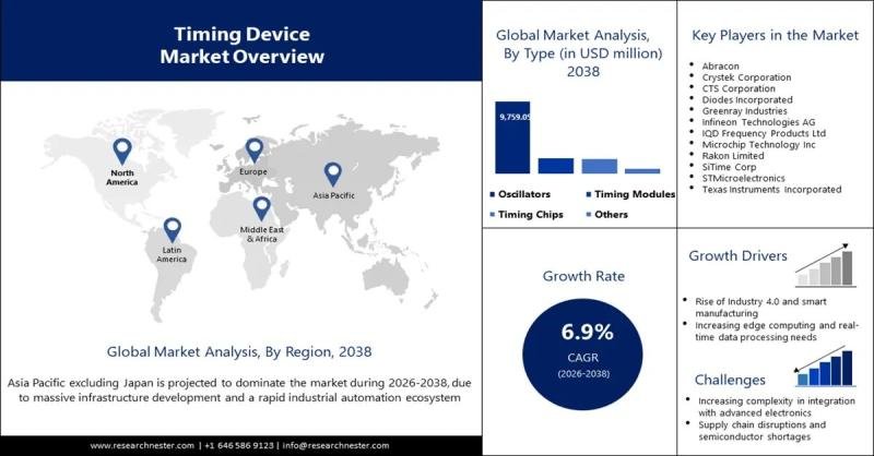 Timing Device Market