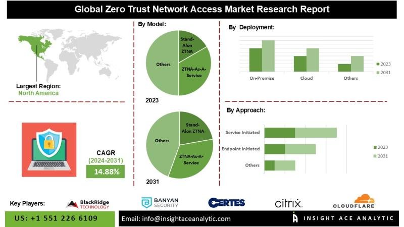 Zero Trust Network Access Market