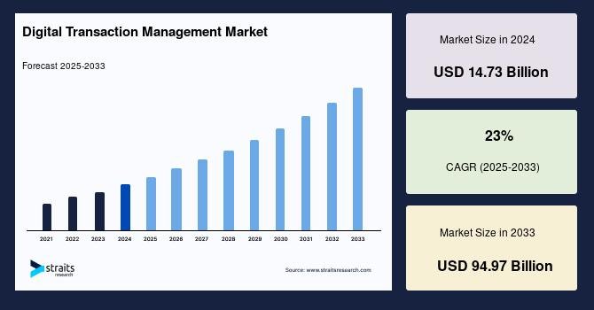 Global Digital Transaction Management Market Size
