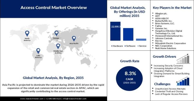 Access Control Market
