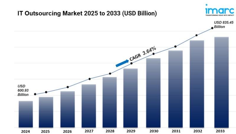 IT Outsourcing Market