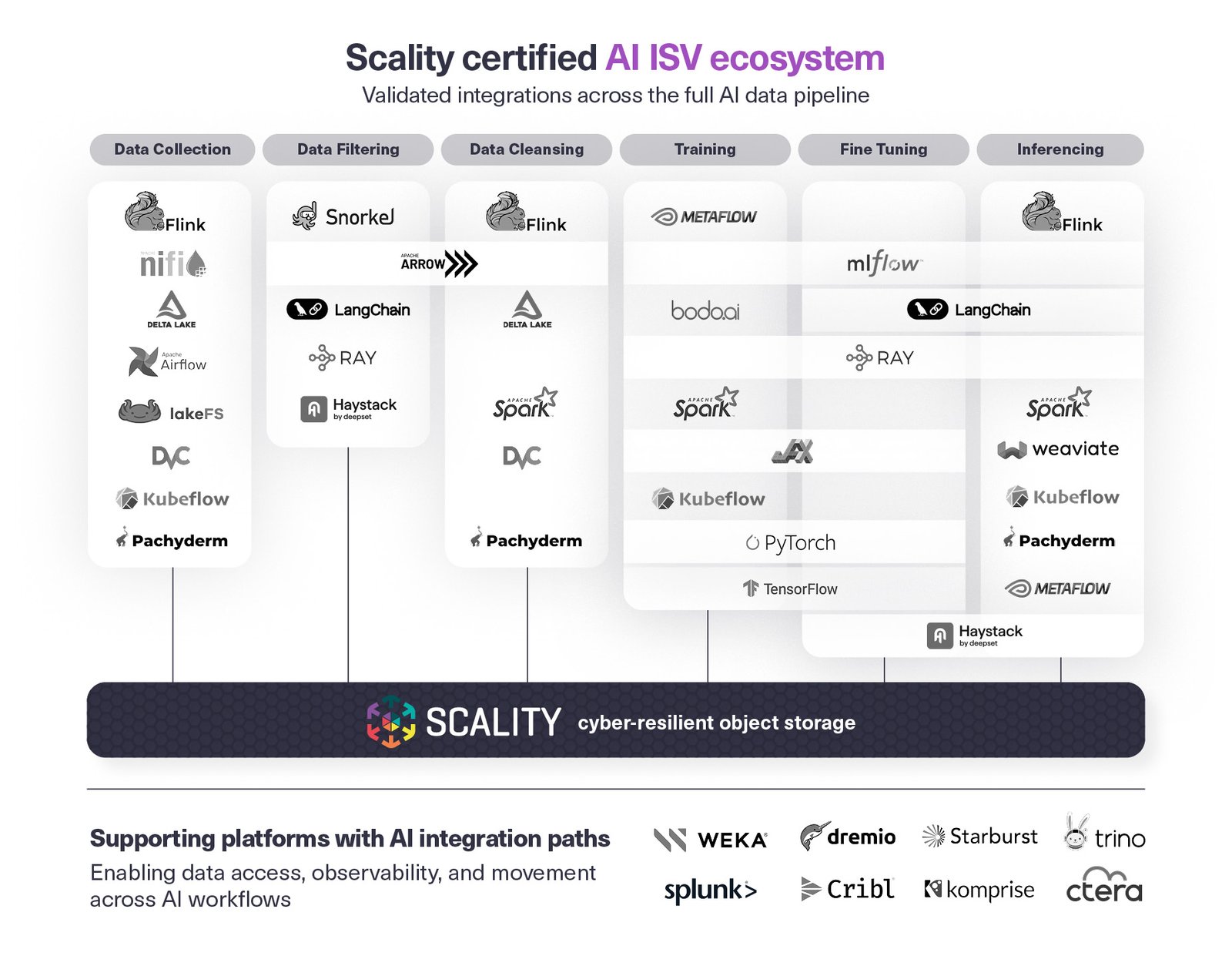 Scality AI ISV ecosystem diagram