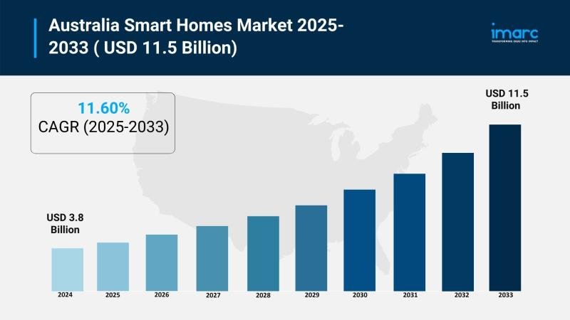 Australia Smart Homes Market Projected to Reach USD 11.5 Billion